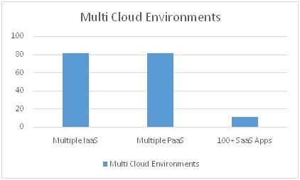 Graph of Multi Cloud Environments