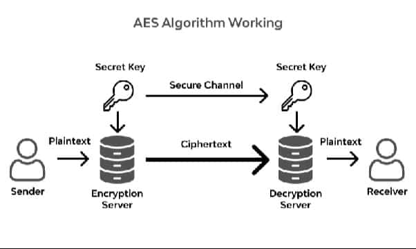 AES Algorithm Working