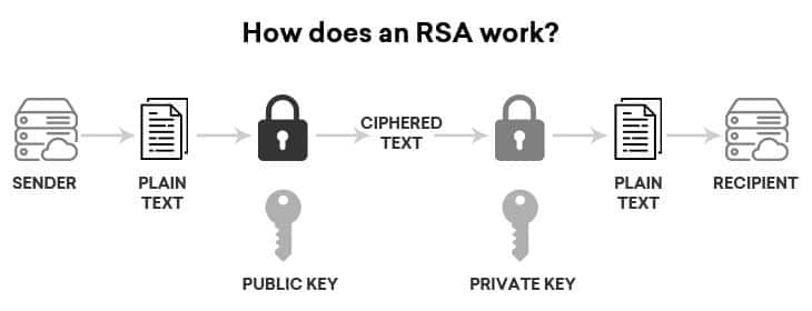 RSA Working