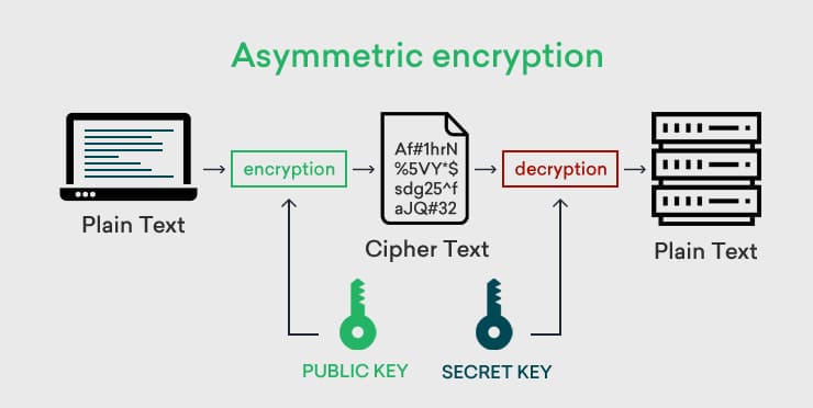 Asymmetric Encryption