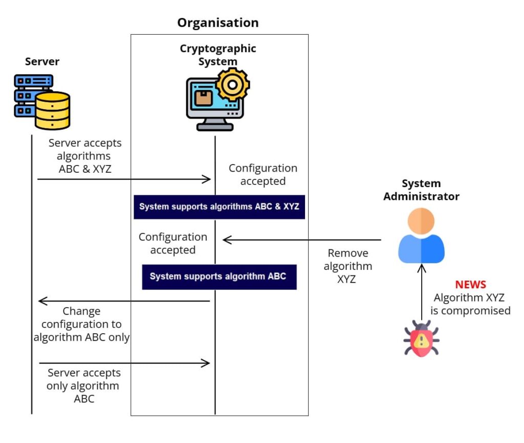 Crypto Agility Architecture