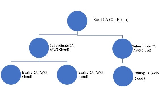 hybrid cloud