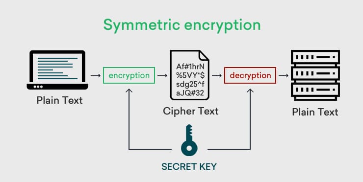 Symmetric Encryption