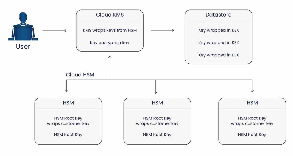 Cloud-HSM-Hierarchy