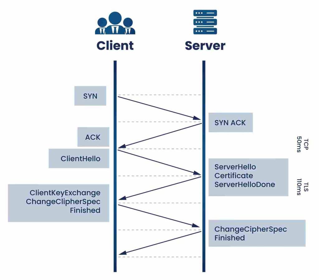 Secure Sockets Layers