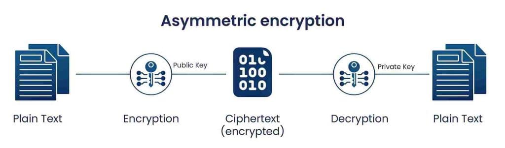 Asymmetric Encryption