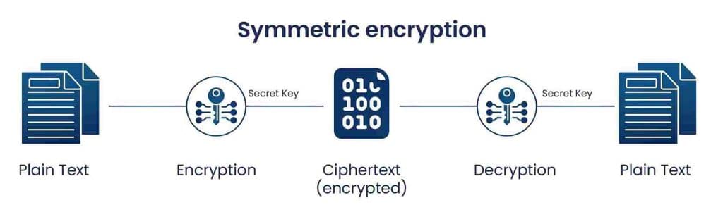 Symmetric Encryption