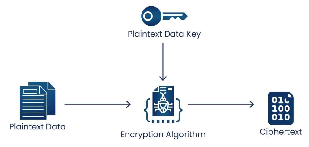 encrypting data with data key