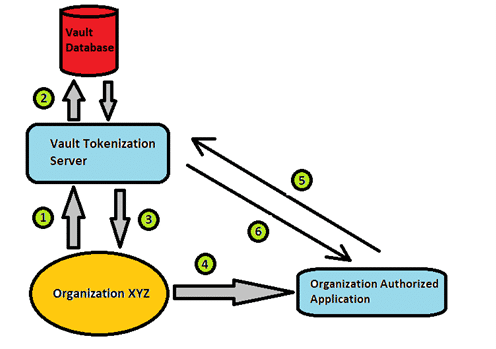 Vault and Vaultless Tokenization Overview