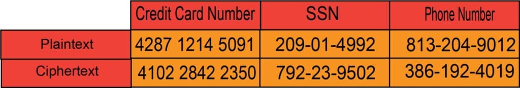 Format Preserving Encryption