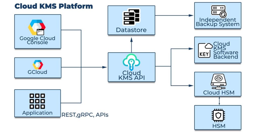 Cloud KMS Platform