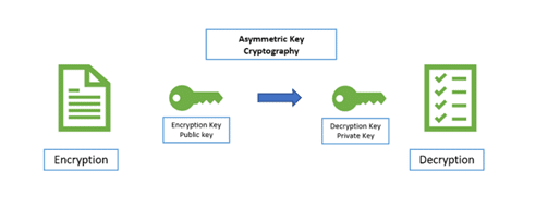 pki asymmetric key cryptography