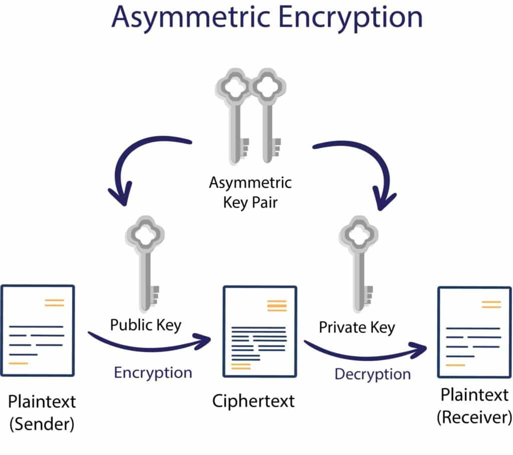 ____ is used to encrypt and authenticate network traffic