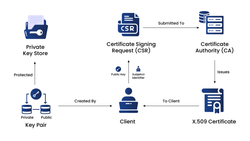 The-Comprehensive-Lifecycle-of-Certificate-Enrollment