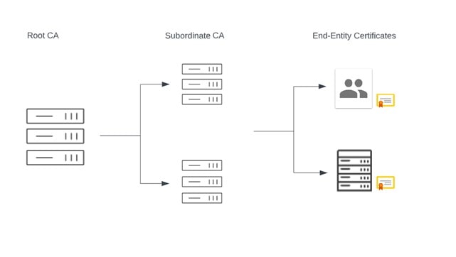 Two Tier and Three Tier CA Hierarchies