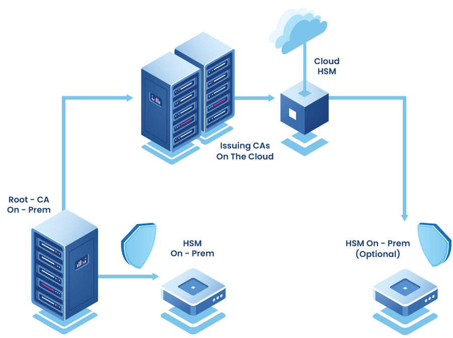 Enterprise PKI in the cloud
