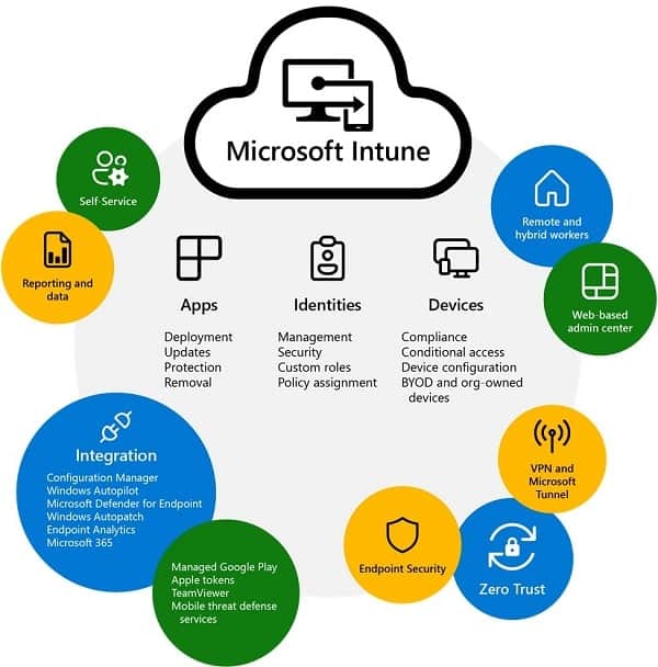 With the integration of Microsoft PKI