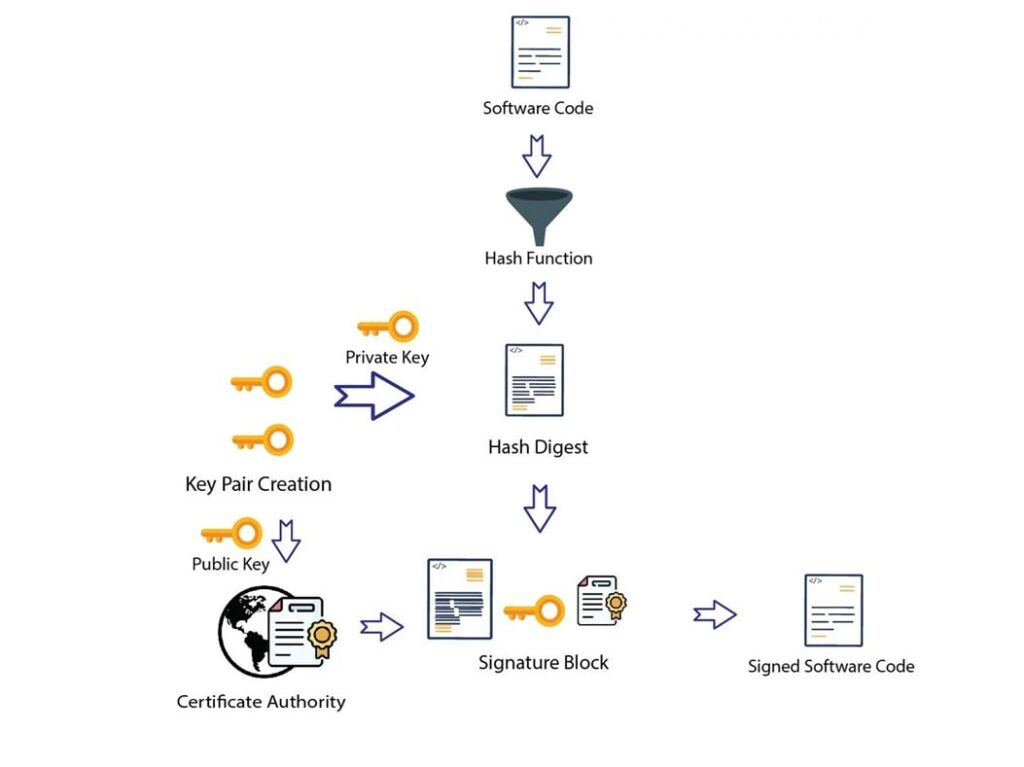 Signed Software code