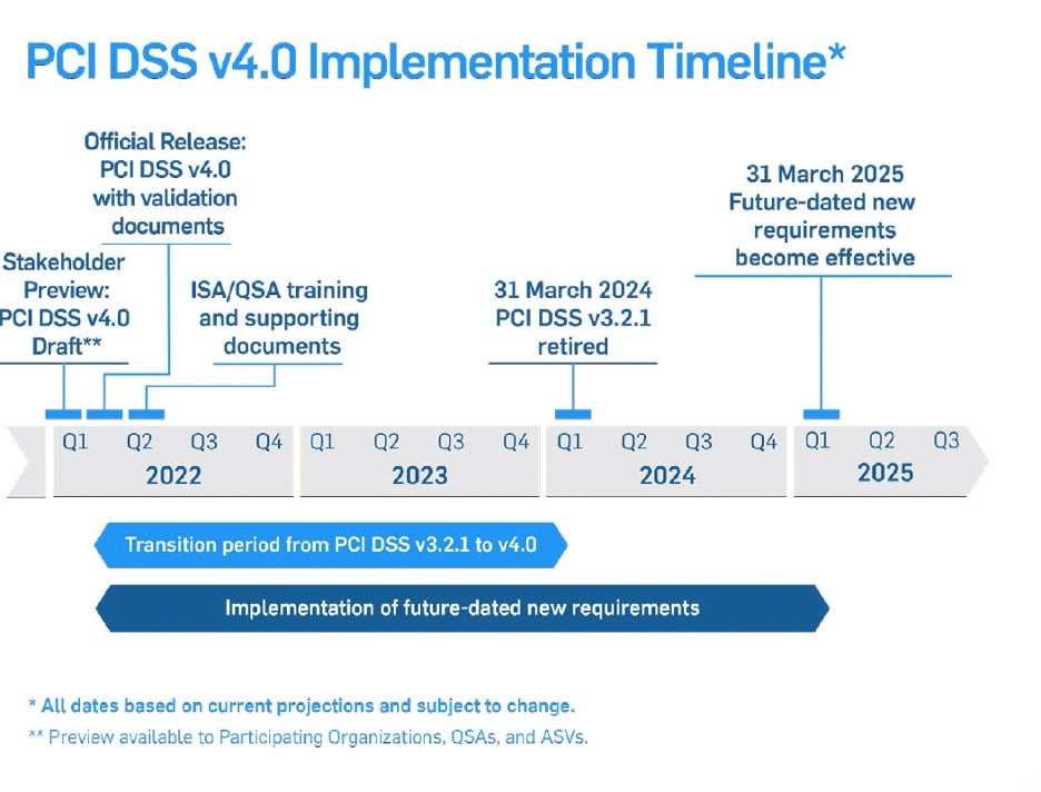 PCI DSS v4.0 Implementation Timeline