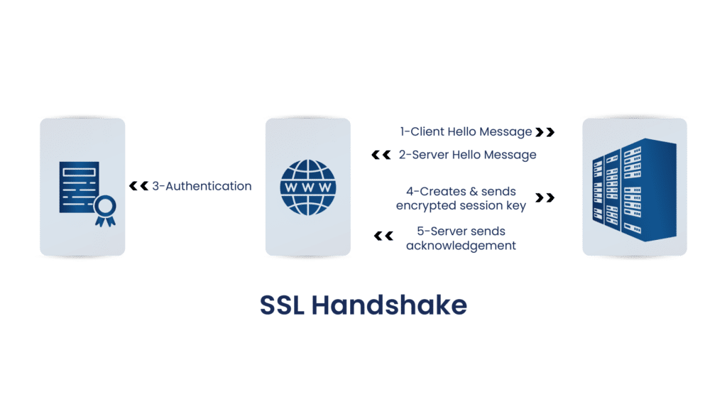 SSL Handshake