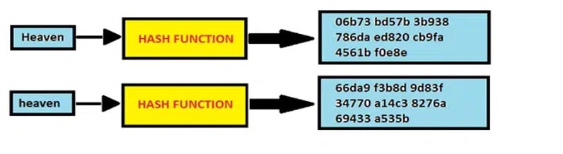 Working of Hash