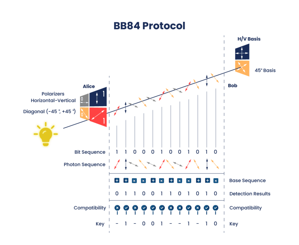 BB84 Protocol