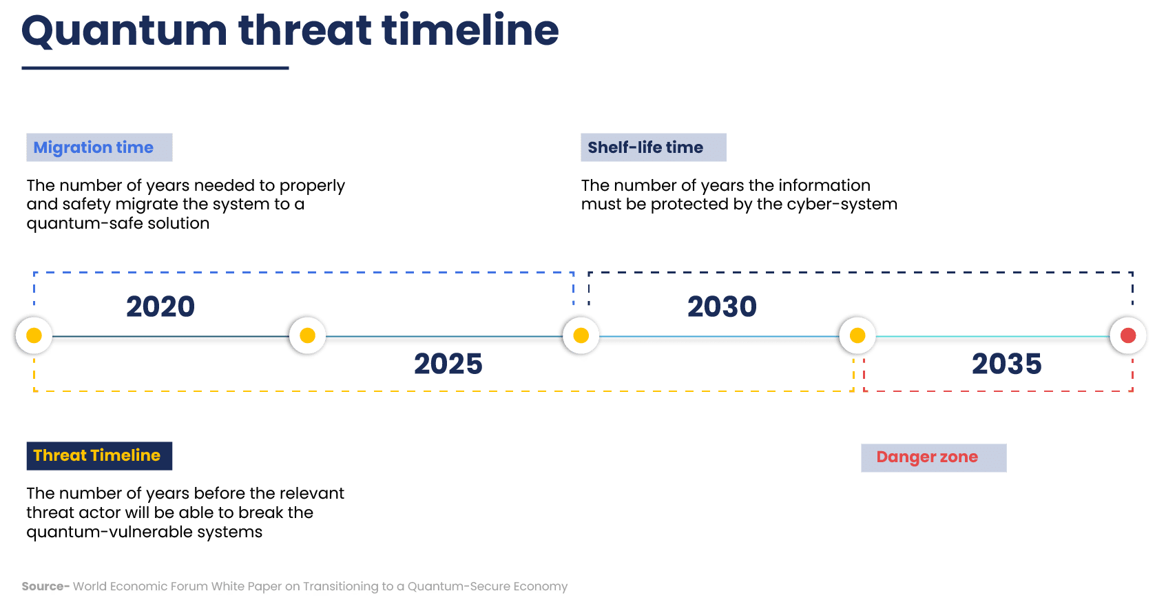 Quantum Threat Timeline