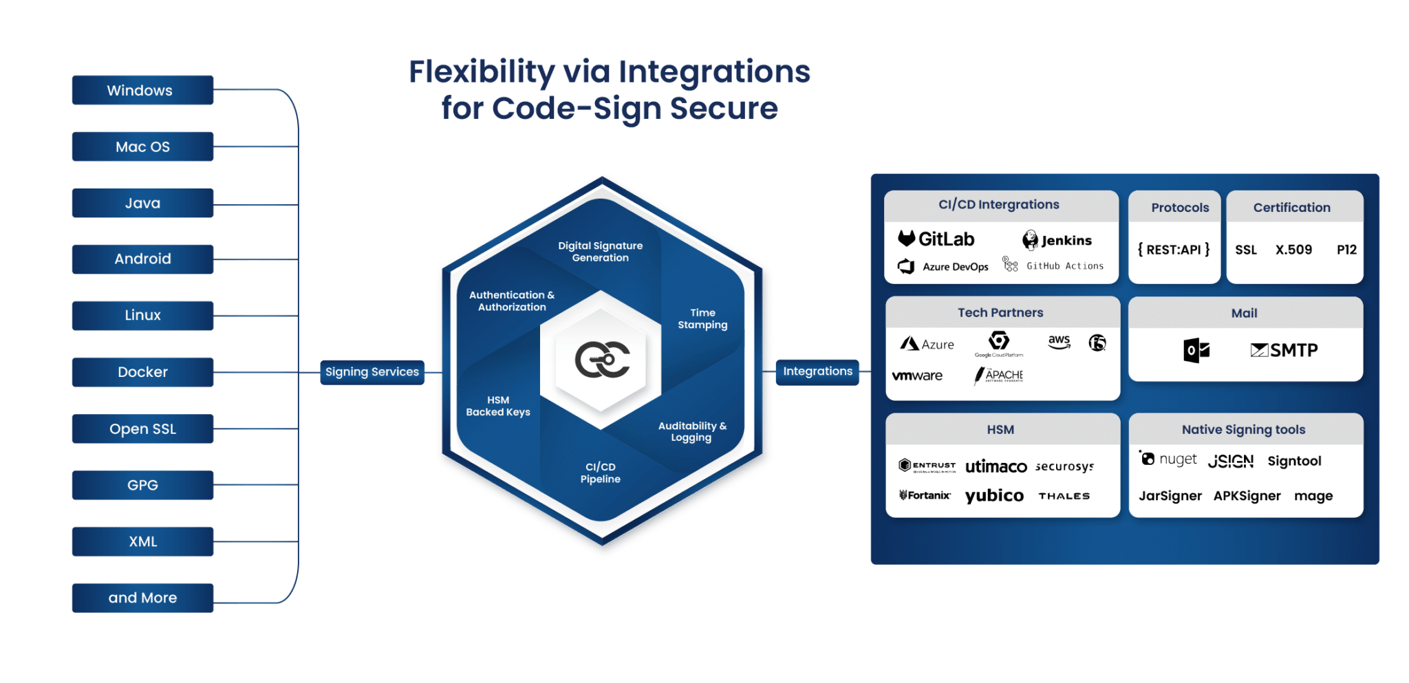 CodeSign Secure Integrations