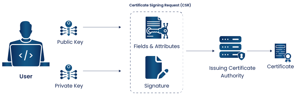 Certificate_creation_process