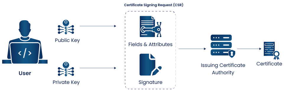 Certificate_creation_process