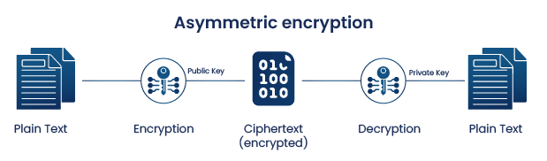 is pki symmetric or asymmetric