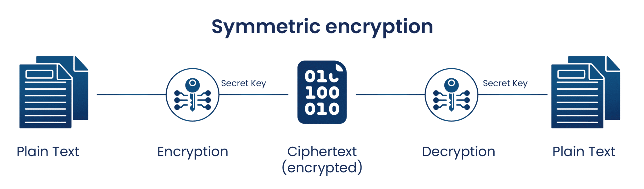 Symmetric Encryption