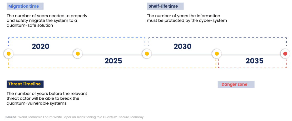 PQC Quantum Threat Timeline
