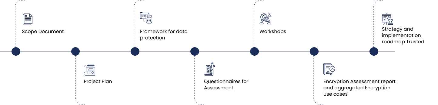 Our Project Timeline