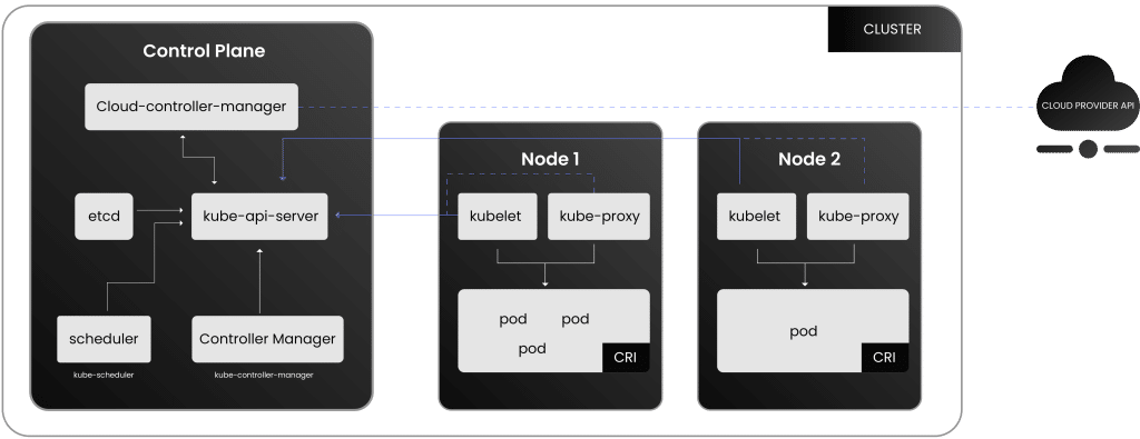 Kubernetes-Architecture