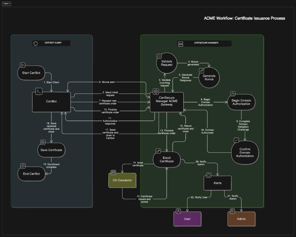 ACME Workflow